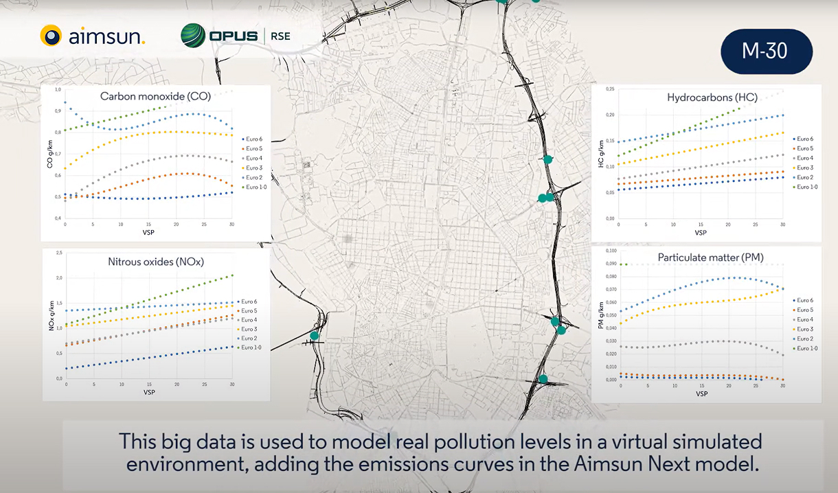 Opus partnered with Aimsum as part of the EU C-Roads project, with the goal of modeling traffic emissions on Madrid’s busiest road, the M30.
