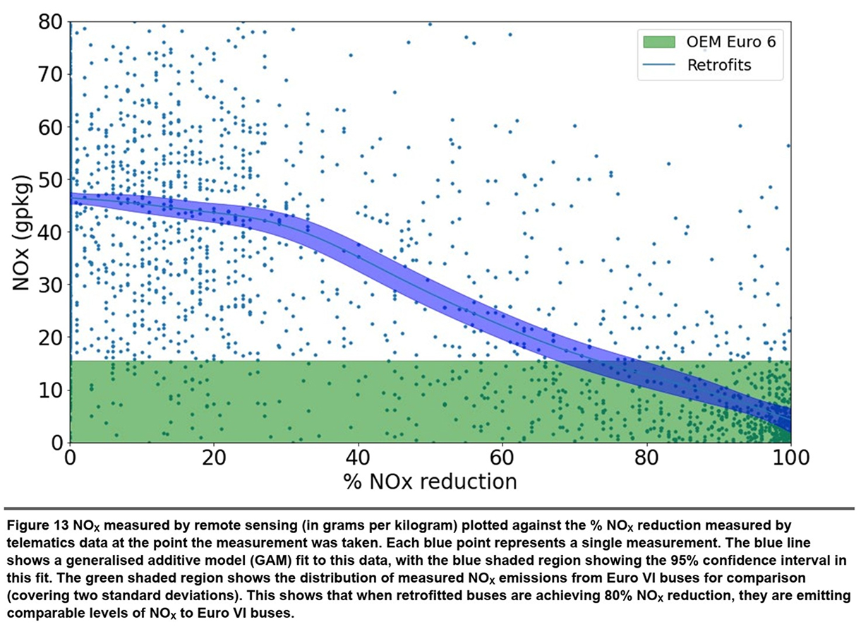 Bus retrofitting under the spotlight: Opus technology key to examining the effectiveness of Scotland’s retrofitting programs