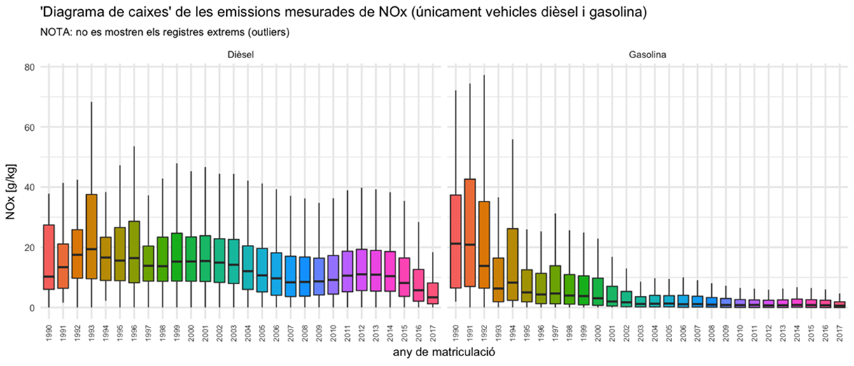 Measurement diagram of NOx emissions from 1990 to 2017 in Barcelona. Only gasoline and diesel vehicles have been analyzed.