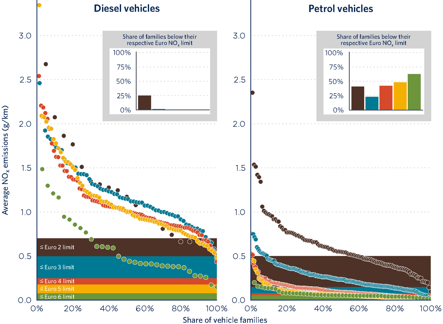 NOx emissions data from diesel and petrol vehicles analyzed using remote sensing, published by the International Council on Clean Transportation (ICCT) in collaboration with Opus RSE.