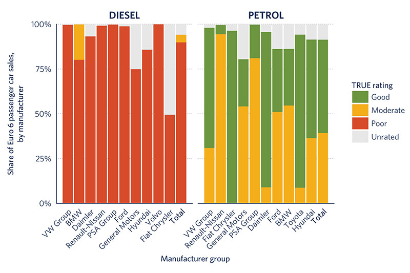 Bar chart comparing NOx emissions ratings of diesel and petrol cars by manufacturer, underlining Opus RS's involvement in the TRUE Initiative findings.